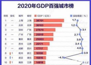 2020年中国城市GDP百强榜-华尔子博-奥夏网