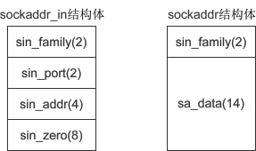 bind()和connect()函数：绑定套接字并建立连接