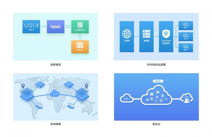 企业自建邮件服务器系统的选择方法 企业自建邮件服务器系统的选择方法