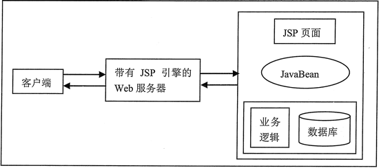 JSP开发模式有哪些,有什么区别 JSP开发模式有哪些,有什么区别