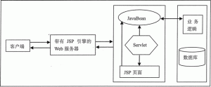 JSP开发模式有哪些,有什么区别-华尔子博-奥夏网