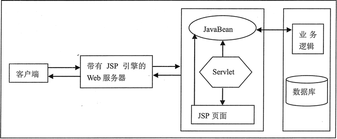 JSP开发模式有哪些,有什么区别 JSP开发模式有哪些,有什么区别
