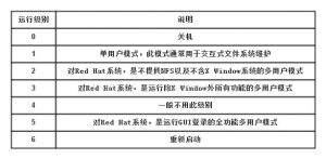 Fedora运行级别及其虚拟文件系统/proc详解-华尔子博-奥夏网