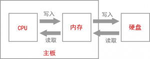 什么是载入内存,程序是怎么运行起来-华尔子博-奥夏网