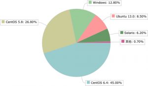 Linux已经霸占了服务器领域!OPS的工作内容有哪些-华尔子博-奥夏网