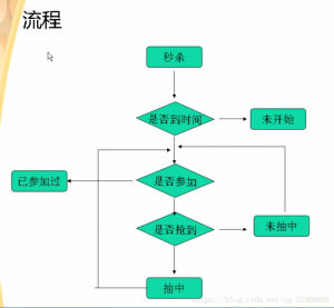 PHP如何实现微信公众号秒杀功能,附示例代码-华尔子博-奥夏网