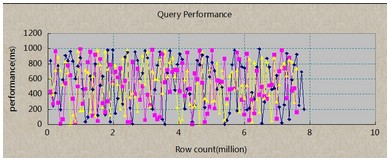 Postgre数据库Insert 、Query性能优化详解