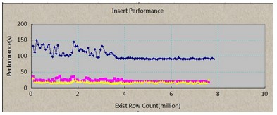 Postgre数据库Insert 、Query性能优化详解