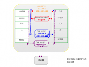 PHP-FPM和Nginx的通信机制详解-华尔子博-奥夏网