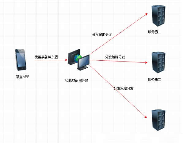 开发掌握Nginx之一:反向代理、动静分离、负载均衡 开发掌握Nginx之一:反向代理、动静分离、负载均衡
