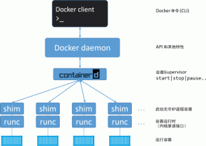 Docker引擎(engine)详解,Docker引擎的演化-华尔子博-奥夏网