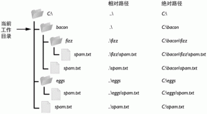 Python绝对路径和相对路径详解-华尔子博-奥夏网
