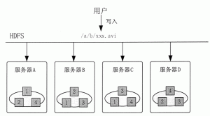 HDFS基本原理和设计理念,HDFS 的局限性有哪些-华尔子博-奥夏网