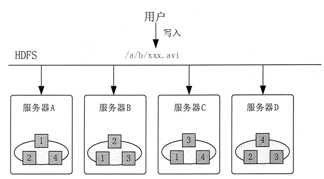 HDFS基本原理和设计理念,HDFS 的局限性有哪些 HDFS基本原理和设计理念,HDFS 的局限性有哪些