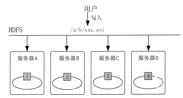 HDFS基本原理和设计理念,HDFS 的局限性有哪些 HDFS基本原理和设计理念,HDFS 的局限性有哪些