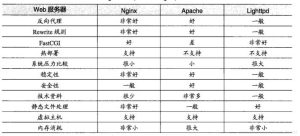 常用的WEB服务器简介 Nginx与Apache、Lighttpd的综合对比-华尔子博-奥夏网