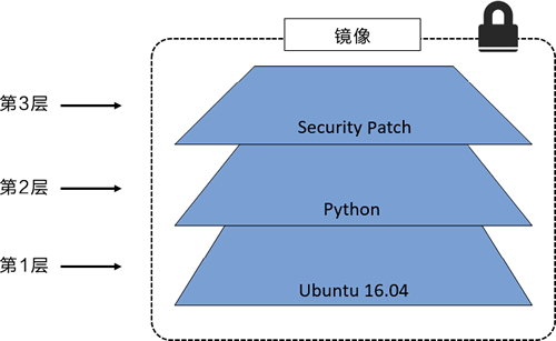 Docker镜像(image)详解 Docker镜像(image)详解