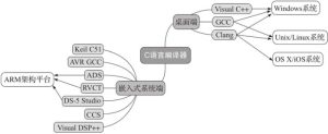 C语言编译器(C语言编程软件)完全攻略(包含所有平台)-华尔子博-奥夏网