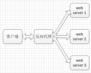 理解web服务器和数据库的负载均衡以及反向代理-华尔子博-奥夏网