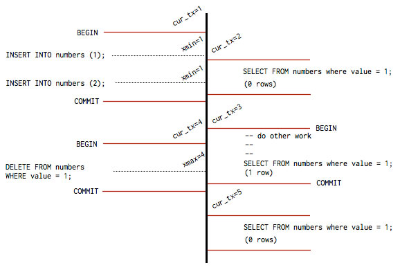 MVCC如何工作 深入理解PostgreSQL的MVCC并发处理方式插图 MVCC如何工作 深入理解PostgreSQL的MVCC并发处理方式