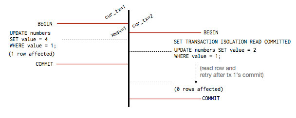 MVCC如何工作 深入理解PostgreSQL的MVCC并发处理方式插图(1) MVCC如何工作 深入理解PostgreSQL的MVCC并发处理方式