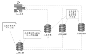 Redis主从复制的配置方法和执行过程 Redis主从同步配置-华尔子博-奥夏网