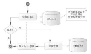 Redis和数据库的结合使用示例及代码-华尔子博-奥夏网