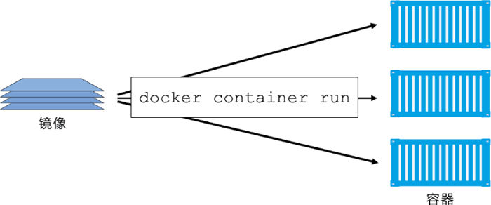 Docker容器(container)详解 Docker容器常用命令大全插图 Docker容器(container)详解 Docker容器常用命令大全