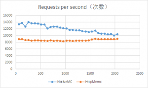 Nginx HttpMemcModule和直接访问memcached效率对比测试-华尔子博-奥夏网