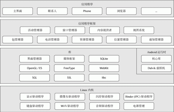 Android系统架构（图解）