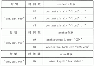 HBase列式数据模型简介-华尔子博-奥夏网