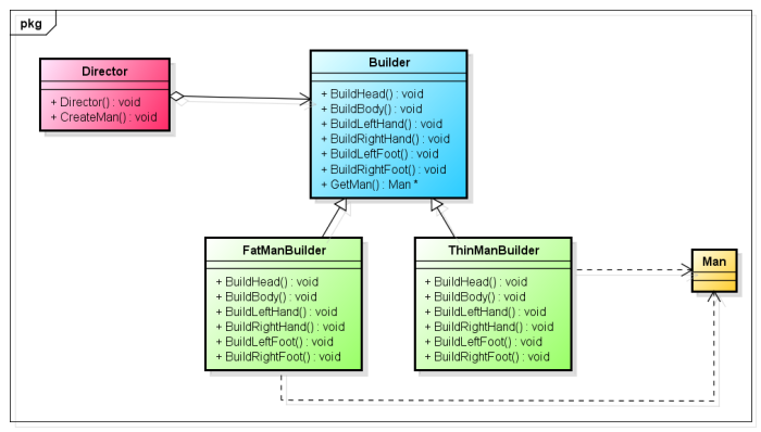 C++设计模式之建造者模式 C++设计模式之建造者模式