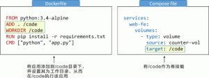 Docker使用docker-compose子命令管理应用-华尔子博-奥夏网