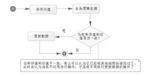 Redis乐观锁解决高并发抢红包的问题-华尔子博-奥夏网