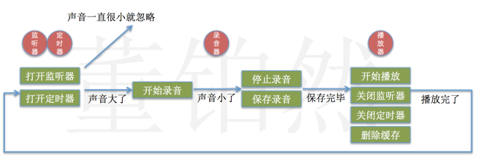 用Swift编写自动录音器插图 用Swift编写自动录音器