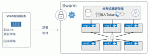 Docker Swarm简介-华尔子博-奥夏网