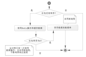 使用Redis和Lua的原子性实现抢红包功能-华尔子博-奥夏网