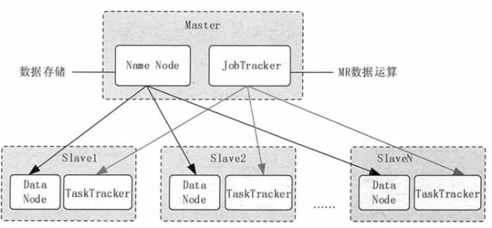 Hadoop MapReduce架构 Hadoop MapReduce架构