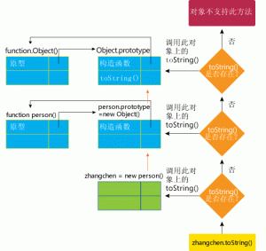 javascript学习笔记(九)javascript中的原型(prototype)及原型链的继承方式-华尔子博-奥夏网