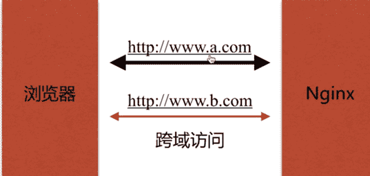 Nginx跨域访问场景配置和防盗链详解插图 Nginx跨域访问场景配置和防盗链详解