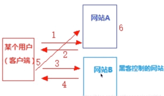 Nginx跨域访问场景配置和防盗链详解插图(1) Nginx跨域访问场景配置和防盗链详解