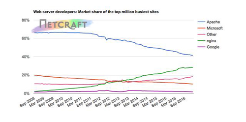 如何对Web服务器进行飓风级防御 如何对Web服务器进行飓风级防御