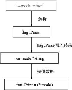 Go语言指针详解,看这一篇文章就够了-华尔子博-奥夏网