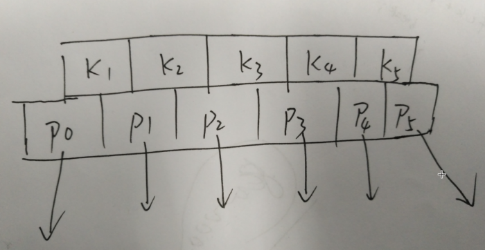 B-Tree的性质介绍 B-Tree的性质介绍