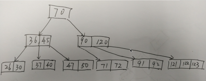 B-Tree的性质介绍 B-Tree的性质介绍