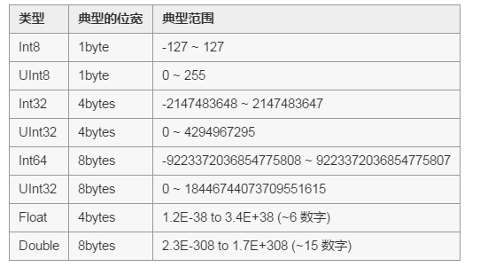 Swift内置的数字类型及基本的转换方法插图 Swift内置的数字类型及基本的转换方法