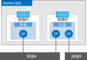 Docker网络(CNM、Libnetwork和驱动)简介-华尔子博-奥夏网
