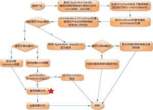 实例讲解如何在PHP的Yii框架中进行错误和异常处理-华尔子博-奥夏网