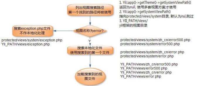 实例讲解如何在PHP的Yii框架中进行错误和异常处理插图(1) 实例讲解如何在PHP的Yii框架中进行错误和异常处理