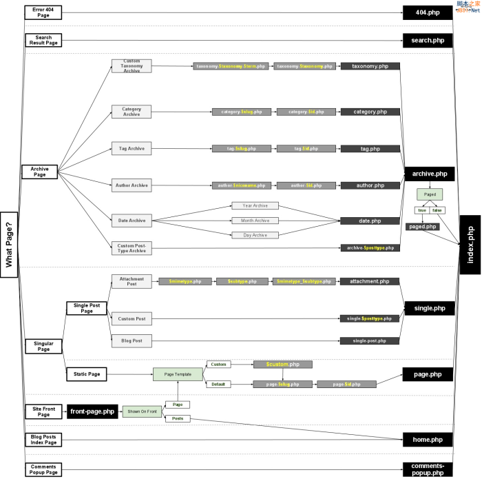 WordPress的模板层次